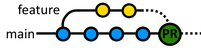 Diagram of circles in a line representing git commits, with another line branching off of "main" into a new line above, then reconnecting with a dotted line into a circle labeled "PR"